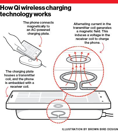 What you should know about wireless charging